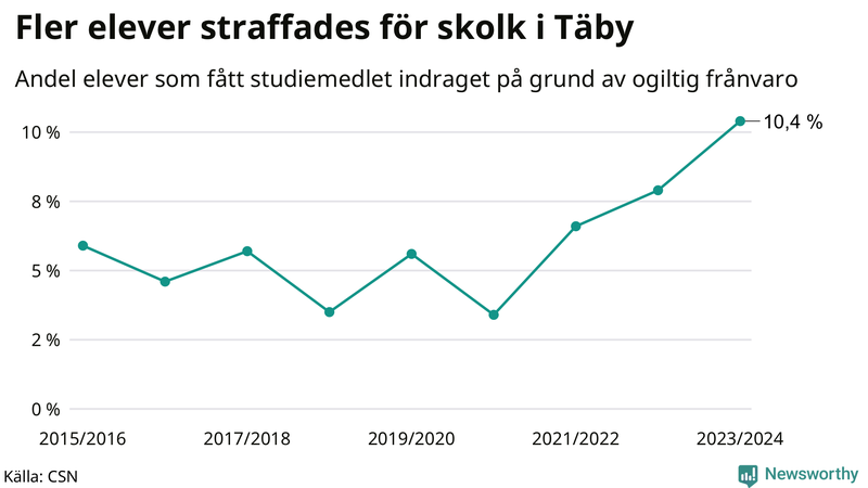 Andel gymnasieelever i Täby som fått studiebidraget indraget på grund av ogiltig frånvaro
