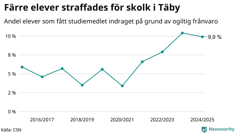 Andel gymnasieelever i Täby som fått studiebidraget indraget på grund av ogiltig frånvaro