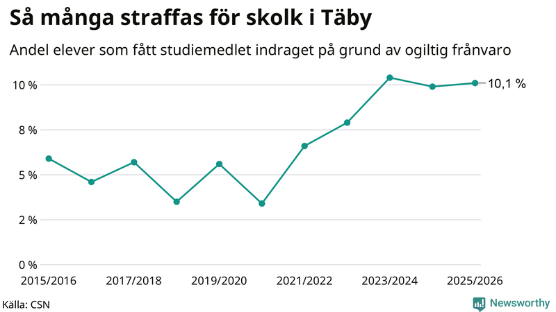Andel gymnasieelever i Täby som fått studiebidraget indraget på grund av ogiltig frånvaro