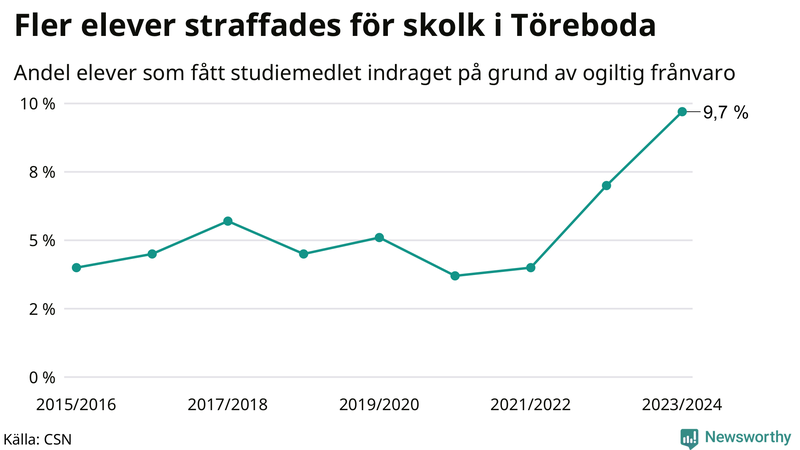 Andel gymnasieelever i Töreboda som fått studiebidraget indraget på grund av ogiltig frånvaro