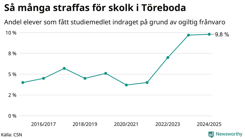 Andel gymnasieelever i Töreboda som fått studiebidraget indraget på grund av ogiltig frånvaro