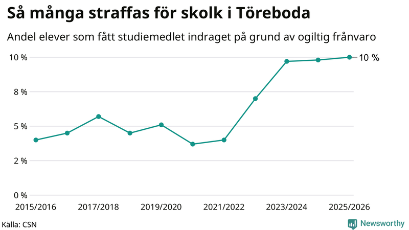 Andel gymnasieelever i Töreboda som fått studiebidraget indraget på grund av ogiltig frånvaro
