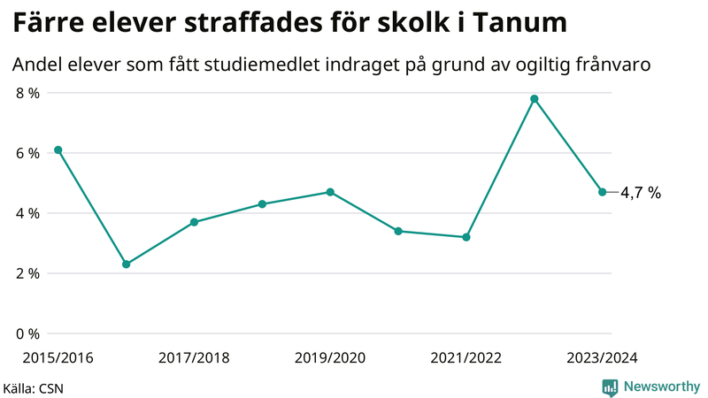 Andel gymnasieelever i Tanum som fått studiebidraget indraget på grund av ogiltig frånvaro