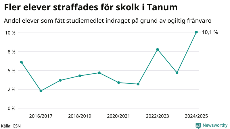 Andel gymnasieelever i Tanum som fått studiebidraget indraget på grund av ogiltig frånvaro