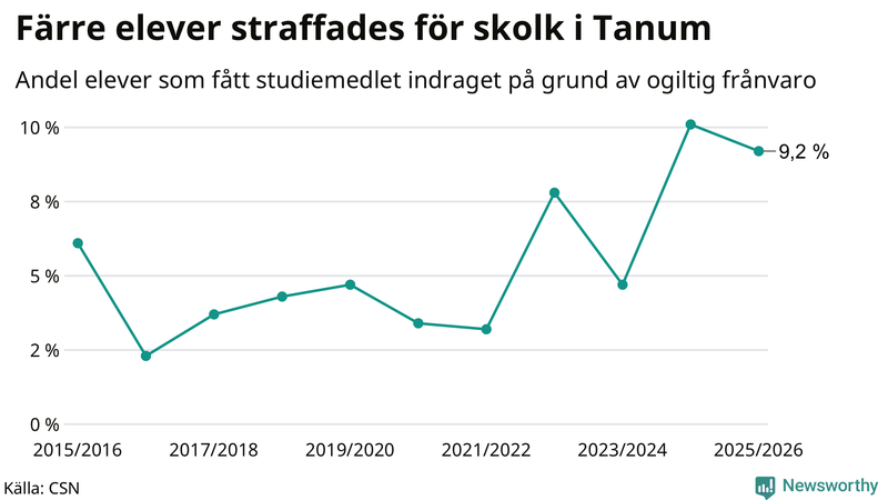 Andel gymnasieelever i Tanum som fått studiebidraget indraget på grund av ogiltig frånvaro