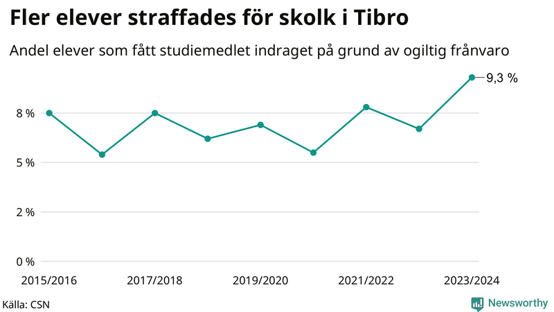 Andel gymnasieelever i Tibro som fått studiebidraget indraget på grund av ogiltig frånvaro