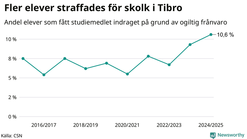 Andel gymnasieelever i Tibro som fått studiebidraget indraget på grund av ogiltig frånvaro