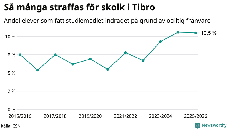 Andel gymnasieelever i Tibro som fått studiebidraget indraget på grund av ogiltig frånvaro
