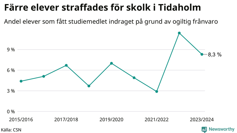 Andel gymnasieelever i Tidaholm som fått studiebidraget indraget på grund av ogiltig frånvaro