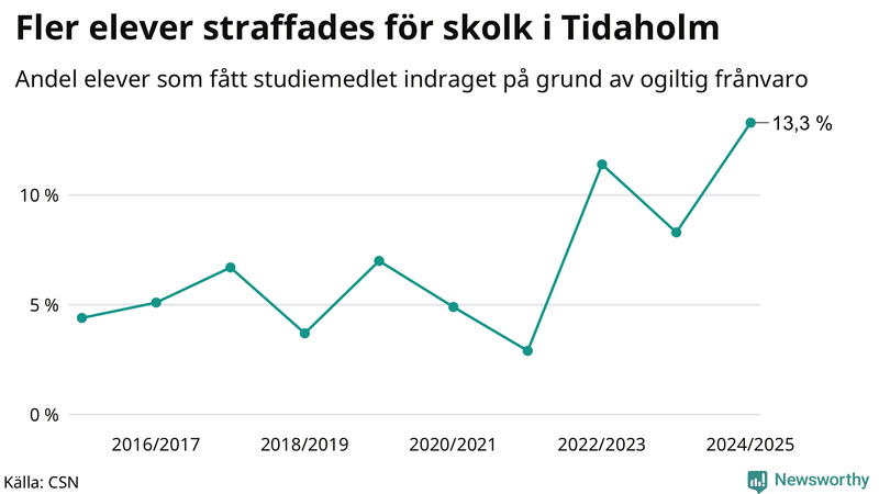 Andel gymnasieelever i Tidaholm som fått studiebidraget indraget på grund av ogiltig frånvaro
