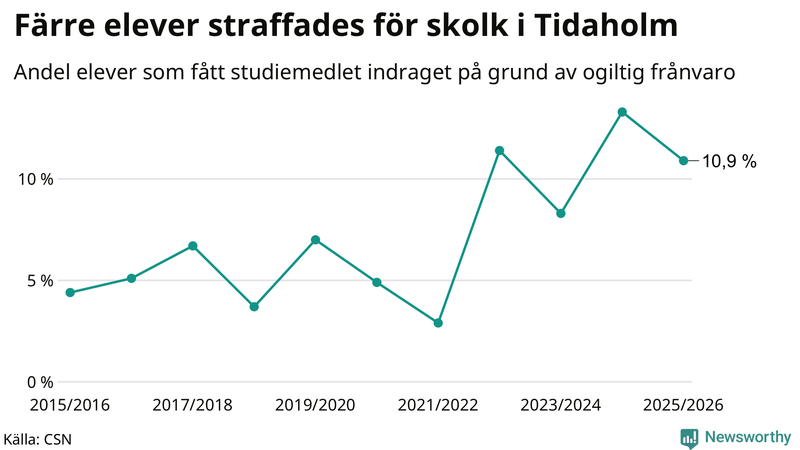 Andel gymnasieelever i Tidaholm som fått studiebidraget indraget på grund av ogiltig frånvaro