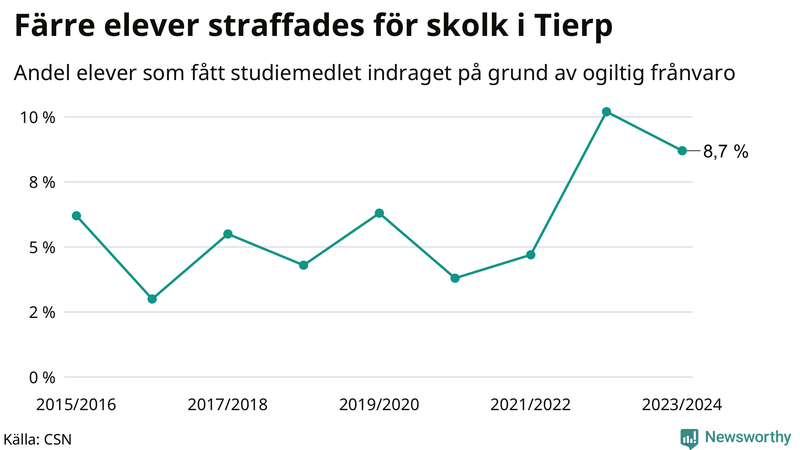 Andel gymnasieelever i Tierp som fått studiebidraget indraget på grund av ogiltig frånvaro