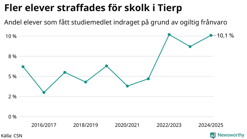 Andel gymnasieelever i Tierp som fått studiebidraget indraget på grund av ogiltig frånvaro