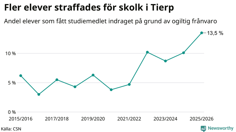 Andel gymnasieelever i Tierp som fått studiebidraget indraget på grund av ogiltig frånvaro