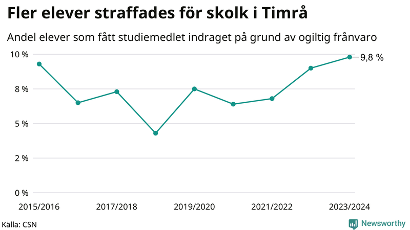 Andel gymnasieelever i Timrå som fått studiebidraget indraget på grund av ogiltig frånvaro