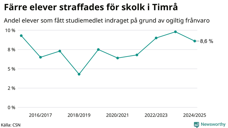 Andel gymnasieelever i Timrå som fått studiebidraget indraget på grund av ogiltig frånvaro