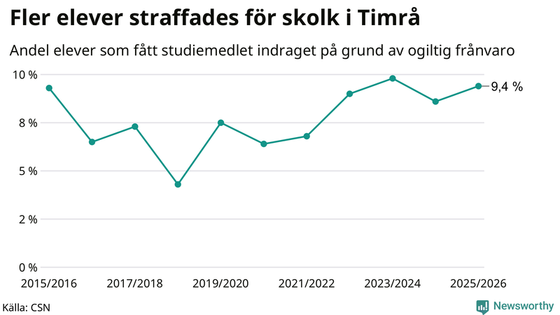 Andel gymnasieelever i Timrå som fått studiebidraget indraget på grund av ogiltig frånvaro