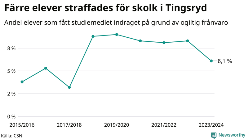 Andel gymnasieelever i Tingsryd som fått studiebidraget indraget på grund av ogiltig frånvaro