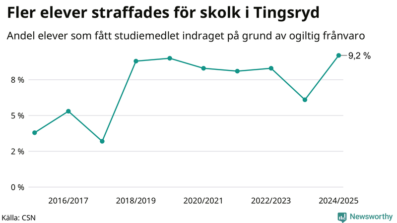Andel gymnasieelever i Tingsryd som fått studiebidraget indraget på grund av ogiltig frånvaro