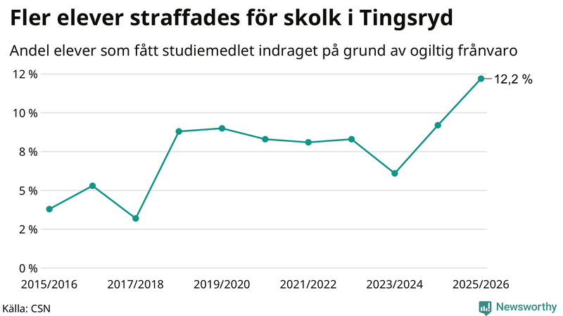 Andel gymnasieelever i Tingsryd som fått studiebidraget indraget på grund av ogiltig frånvaro