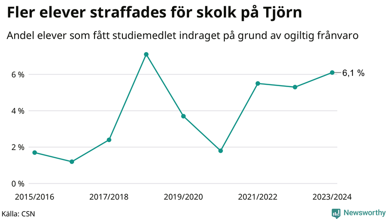 Andel gymnasieelever på Tjörn som fått studiebidraget indraget på grund av ogiltig frånvaro