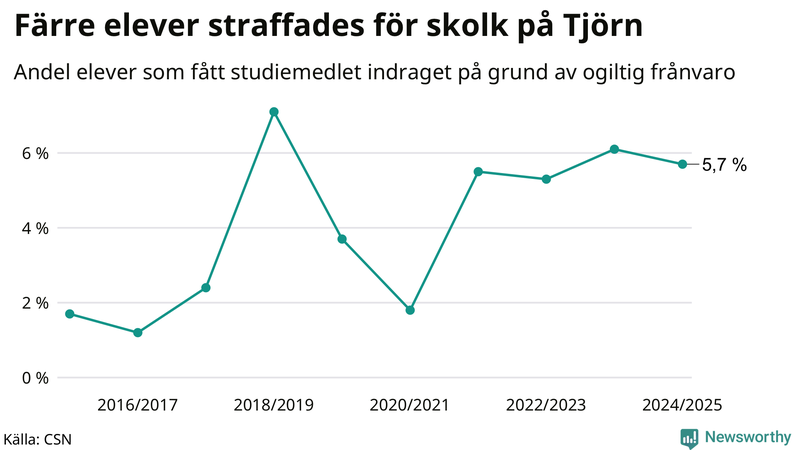 Andel gymnasieelever på Tjörn som fått studiebidraget indraget på grund av ogiltig frånvaro