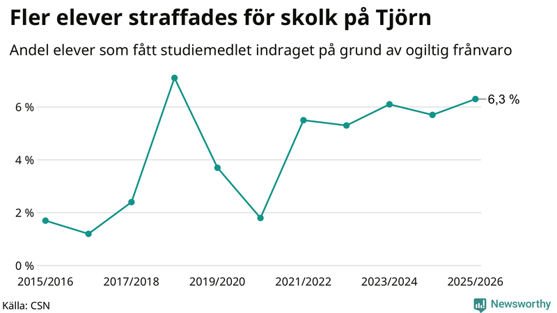 Andel gymnasieelever på Tjörn som fått studiebidraget indraget på grund av ogiltig frånvaro
