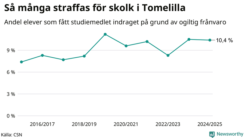 Andel gymnasieelever i Tomelilla som fått studiebidraget indraget på grund av ogiltig frånvaro
