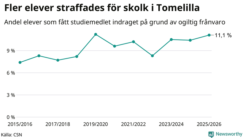 Andel gymnasieelever i Tomelilla som fått studiebidraget indraget på grund av ogiltig frånvaro