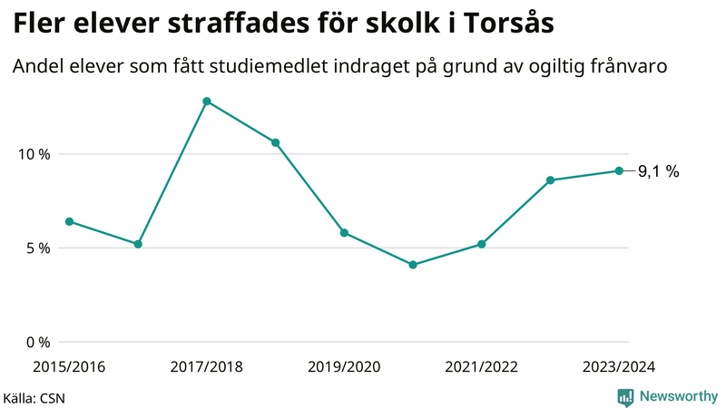 Andel gymnasieelever i Torsås som fått studiebidraget indraget på grund av ogiltig frånvaro