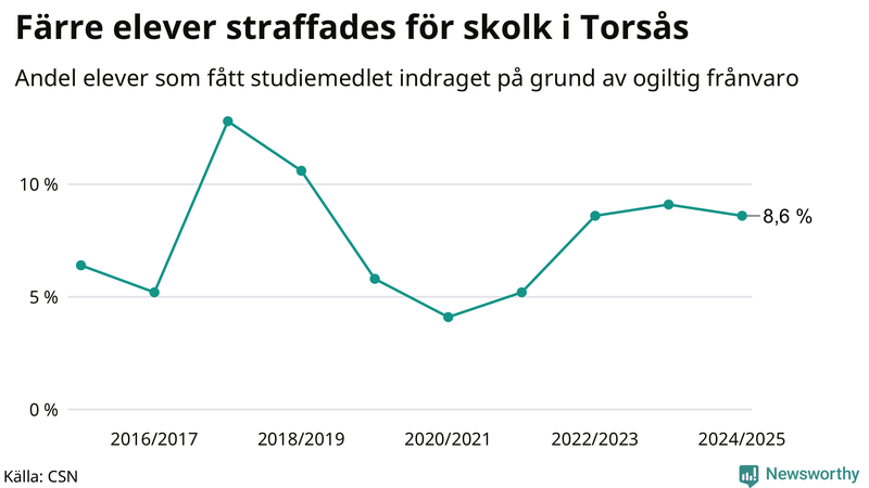 Andel gymnasieelever i Torsås som fått studiebidraget indraget på grund av ogiltig frånvaro