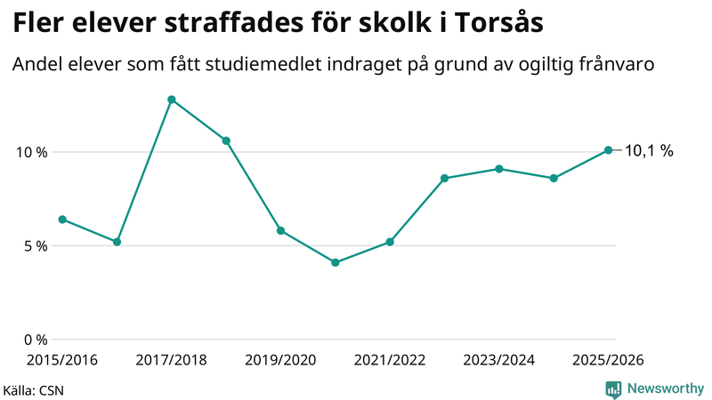 Andel gymnasieelever i Torsås som fått studiebidraget indraget på grund av ogiltig frånvaro