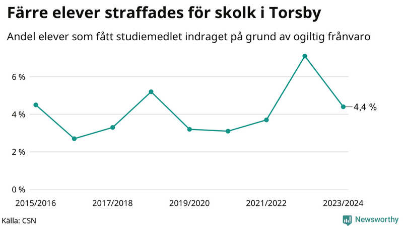Andel gymnasieelever i Torsby som fått studiebidraget indraget på grund av ogiltig frånvaro