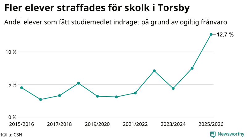 Andel gymnasieelever i Torsby som fått studiebidraget indraget på grund av ogiltig frånvaro
