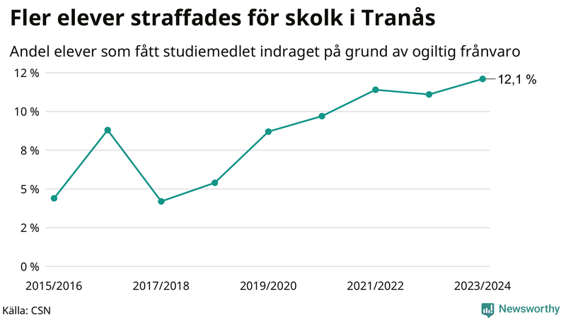 Andel gymnasieelever i Tranås som fått studiebidraget indraget på grund av ogiltig frånvaro