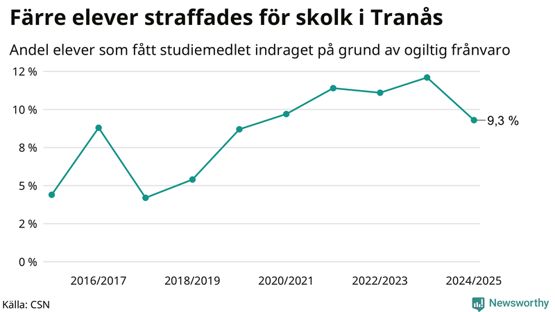 Andel gymnasieelever i Tranås som fått studiebidraget indraget på grund av ogiltig frånvaro