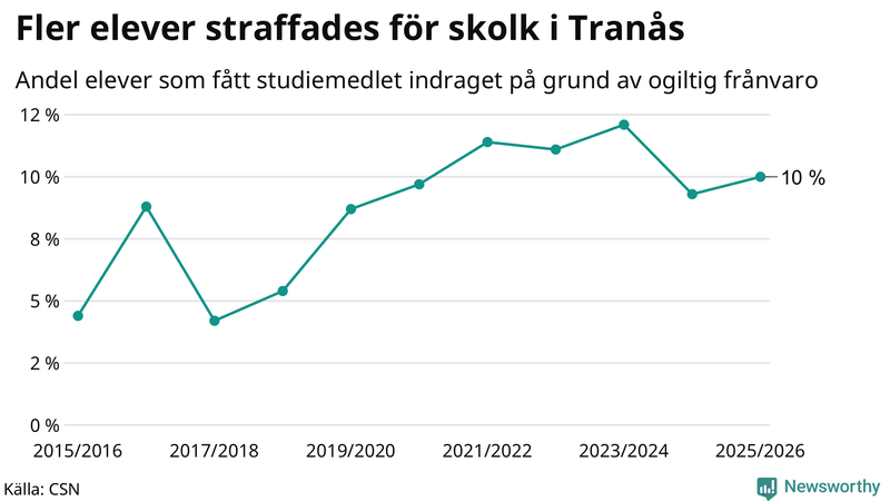 Andel gymnasieelever i Tranås som fått studiebidraget indraget på grund av ogiltig frånvaro
