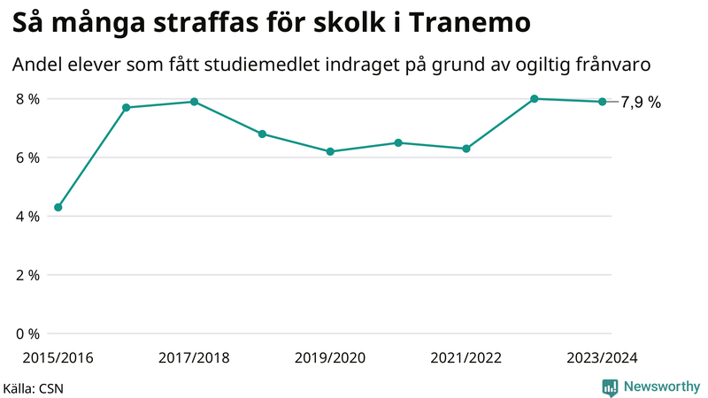 Andel gymnasieelever i Tranemo som fått studiebidraget indraget på grund av ogiltig frånvaro