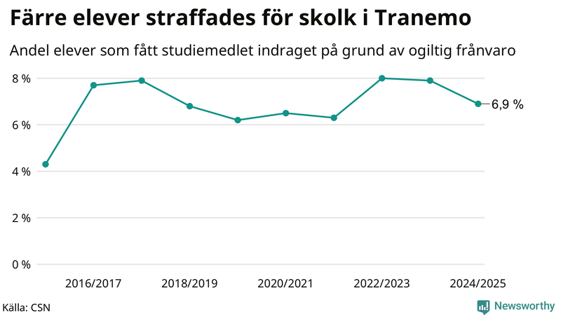 Andel gymnasieelever i Tranemo som fått studiebidraget indraget på grund av ogiltig frånvaro