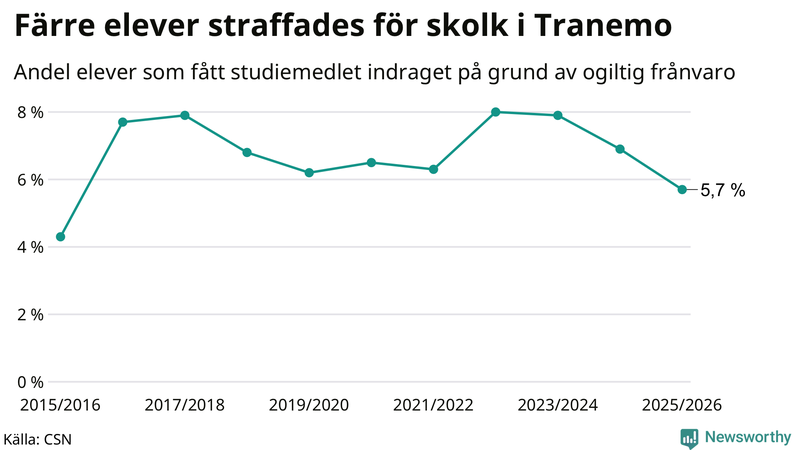 Andel gymnasieelever i Tranemo som fått studiebidraget indraget på grund av ogiltig frånvaro
