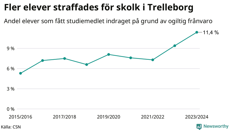 Andel gymnasieelever i Trelleborg som fått studiebidraget indraget på grund av ogiltig frånvaro