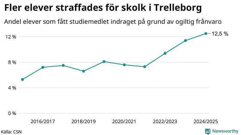 Andel gymnasieelever i Trelleborg som fått studiebidraget indraget på grund av ogiltig frånvaro