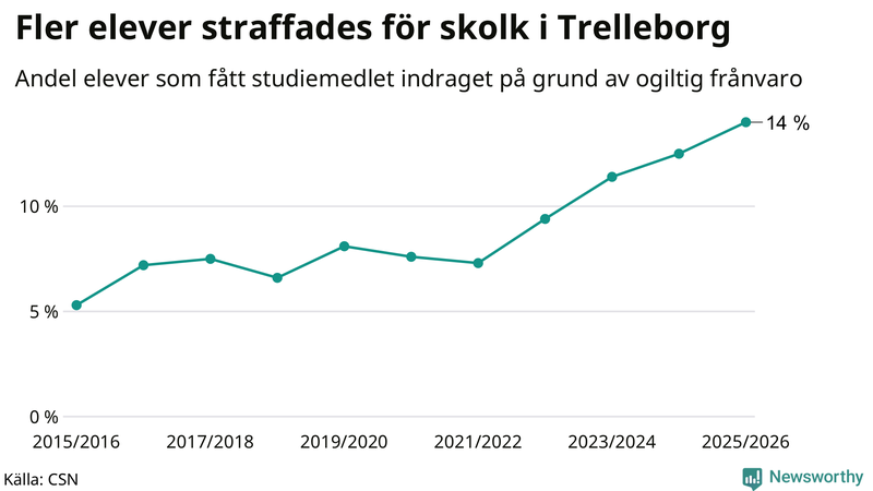 Andel gymnasieelever i Trelleborg som fått studiebidraget indraget på grund av ogiltig frånvaro