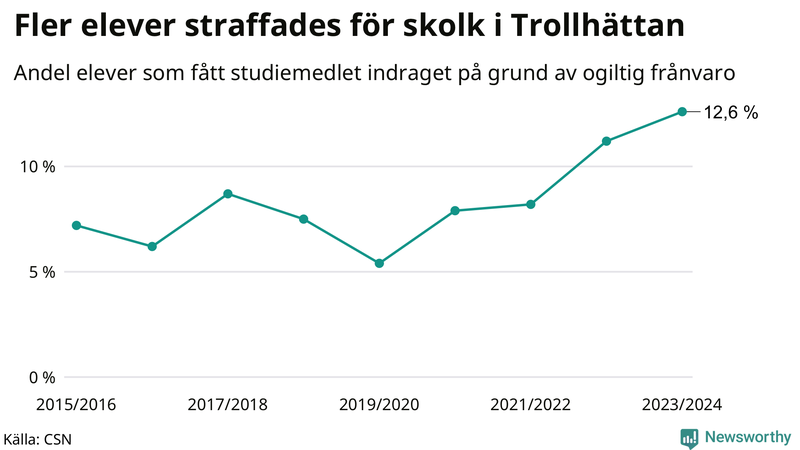 Andel gymnasieelever i Trollhättan som fått studiebidraget indraget på grund av ogiltig frånvaro