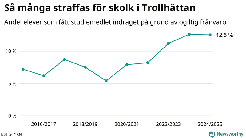 Andel gymnasieelever i Trollhättan som fått studiebidraget indraget på grund av ogiltig frånvaro