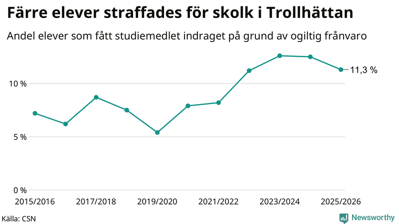 Andel gymnasieelever i Trollhättan som fått studiebidraget indraget på grund av ogiltig frånvaro