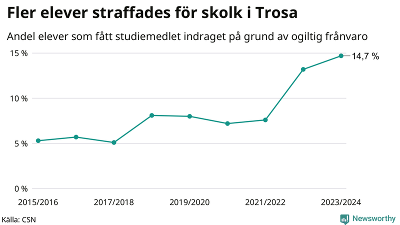 Andel gymnasieelever i Trosa som fått studiebidraget indraget på grund av ogiltig frånvaro