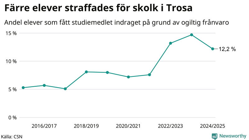 Andel gymnasieelever i Trosa som fått studiebidraget indraget på grund av ogiltig frånvaro
