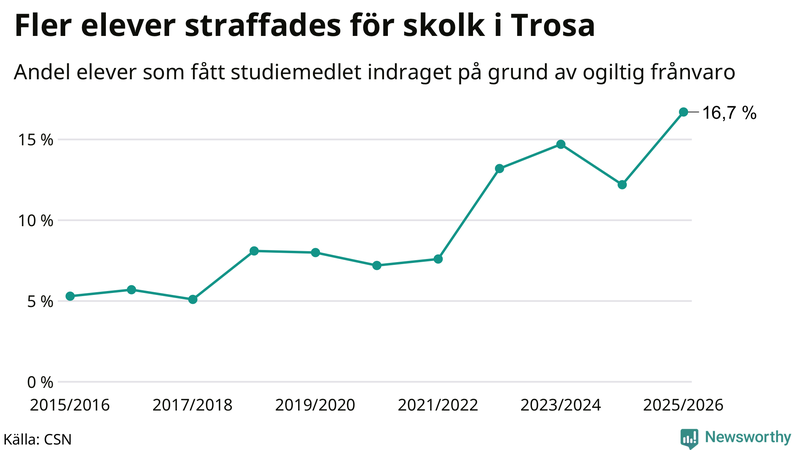 Andel gymnasieelever i Trosa som fått studiebidraget indraget på grund av ogiltig frånvaro