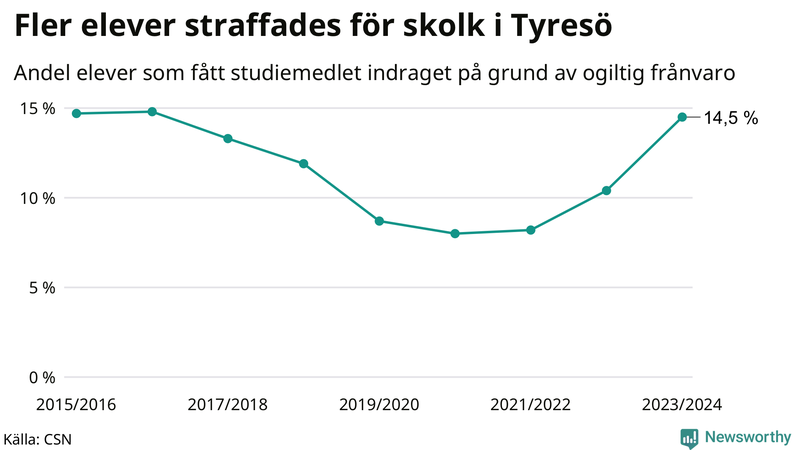 Andel gymnasieelever i Tyresö som fått studiebidraget indraget på grund av ogiltig frånvaro